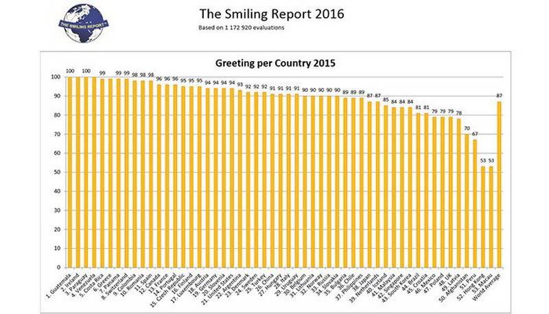 在多年來的《全球微笑報告》中，香港一直處於低位。