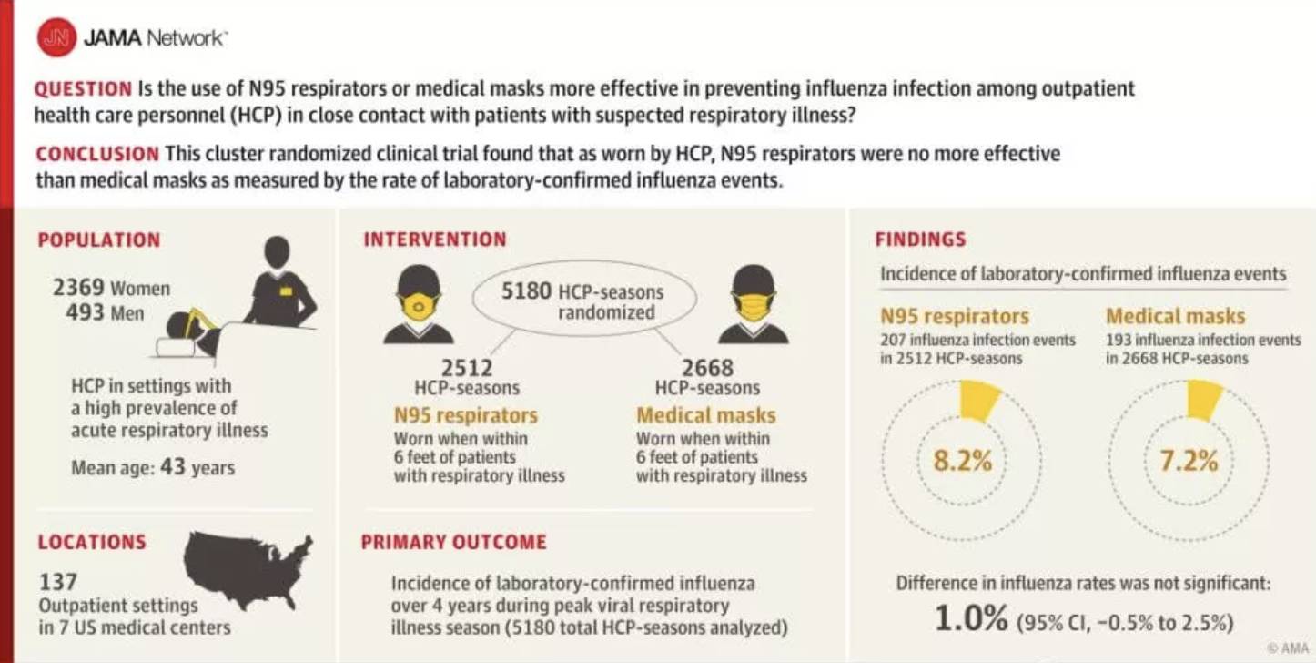 流感 美國醫學會雜誌（JAMA）共採集了2860名醫護人員的樣本，結果發現配戴N95防毒口罩的流感患病機率是8.2%，而配戴外科口罩則是7.2%，兩者並沒有顯著差別。