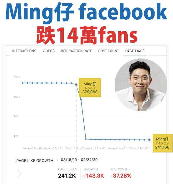 Ming仔 Ming仔的 facebook 專頁是另一重災區，「粉絲懸崖」由11月初開始，跌到1、2月仍有零星退讚，又由於持續多月再無更新，已經變成荒蕪「死Page」。