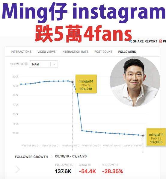 Ming仔 眾多平台中，Ming仔在 instagram損失的粉絲最少（三個月跌5萬），仍有137,000 follower。