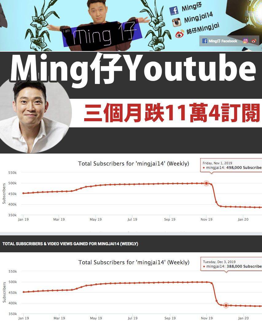 Ming仔 其後Ming仔潛水再無新作推出，youtube的追蹤人數，4個月內由498,000跌到384,000！