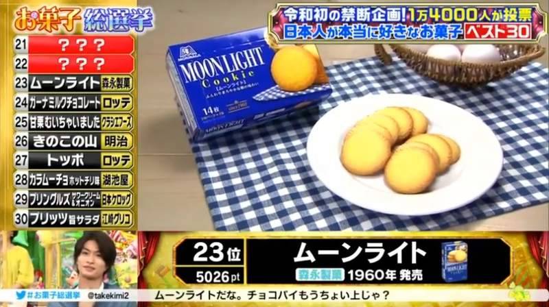 日本國民零食總選舉2020！萬人票選！第一位零食你實估唔到！