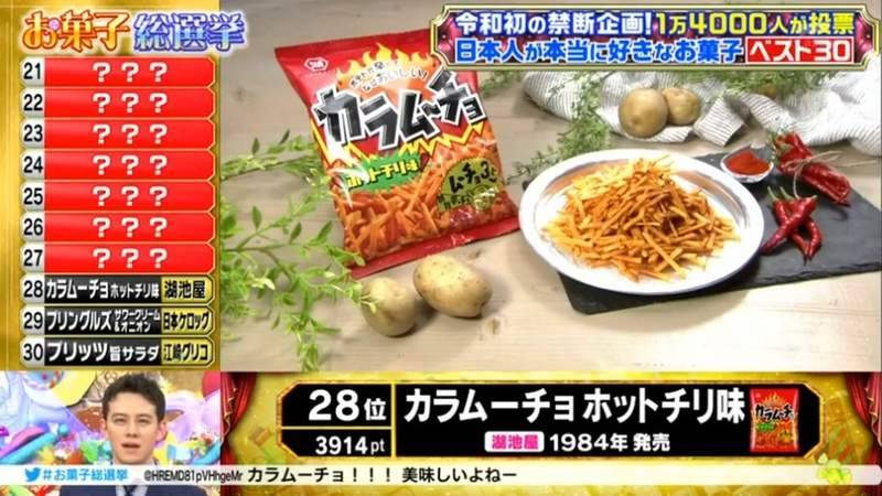 日本國民零食總選舉2020！萬人票選！第一位零食你實估唔到！