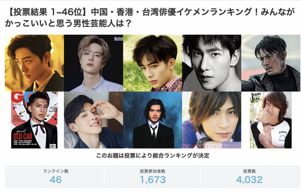 金城武 日本知名投票網站「大家的排名」日前就以《華人男神排行榜》為題進行票選！