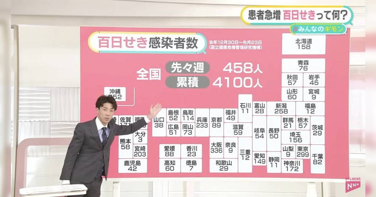 百日咳｜日本一周新增逾千例  醫生指傳染力勁過新冠 嚴重咳到肋骨斷裂