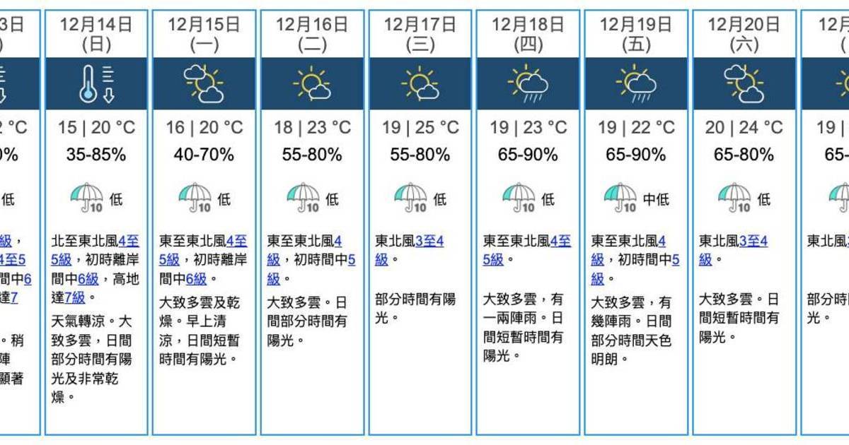 天文台：周六氣溫急跌8度！下周最低15度 大致多雲＋有陣雨